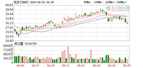 Uber金融部門負(fù)責(zé)人離任，聚焦網(wǎng)約車與食品配送核心業(yè)務(wù)