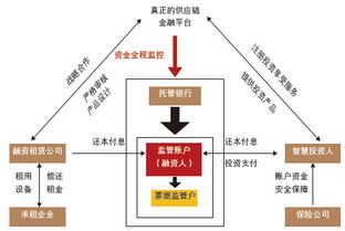 四大模型解碼供應(yīng)鏈金融 首席財(cái)務(wù)官的商業(yè)與金融業(yè)務(wù)革新視角
