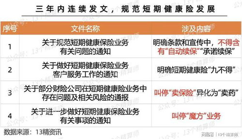 金融監(jiān)管總局發(fā)文規(guī)范短期健康險(xiǎn)業(yè)務(wù) 筑牢風(fēng)險(xiǎn)防線，促進(jìn)行業(yè)穩(wěn)健發(fā)展