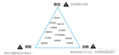 三方信任一鏈牽 BSN官方應(yīng)用在物流、保險(xiǎn)與金融業(yè)務(wù)中的融合創(chuàng)新